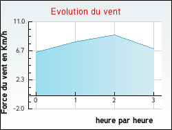 Evolution du vent de la ville Hulluch