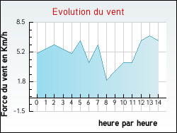 Evolution du vent de la ville Hulluch
