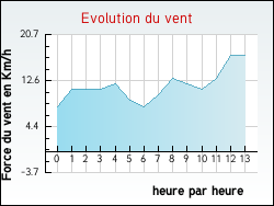 Evolution du vent de la ville Hulluch