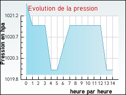 Evolution de la pression de la ville Hultehouse
