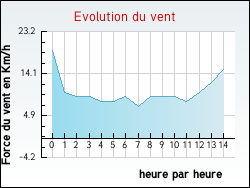 Evolution du vent de la ville Hultehouse