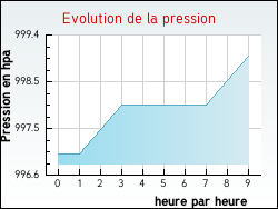 Evolution de la pression de la ville Humbauville