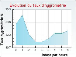 Evolution du taux d'hygromtrie de la ville Humbcourt