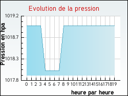 Evolution de la pression de la ville Humb�court