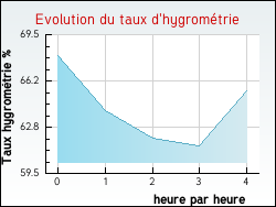 Evolution du taux d'hygromtrie de la ville Humbert