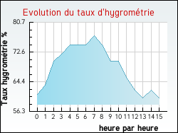 Evolution du taux d'hygrom�trie de la ville Humbert