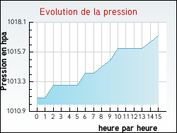 Evolution de la pression de la ville Humbert