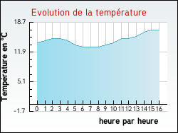 Evolution de la temprature de la ville de Humbert