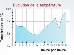 Evolution de la temp�rature de la ville de Humbert