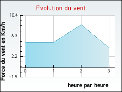 Evolution du vent de la ville Humbert