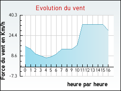 Evolution du vent de la ville Humbert