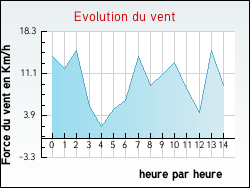 Evolution du vent de la ville Humbert