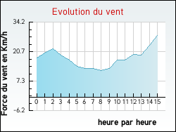Evolution du vent de la ville Humbert