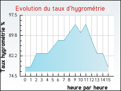 Evolution du taux d'hygromtrie de la ville Humeroeuille
