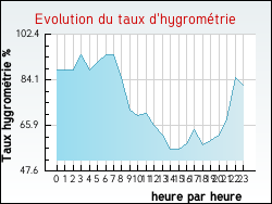 Evolution du taux d'hygrom�trie de la ville Humeroeuille