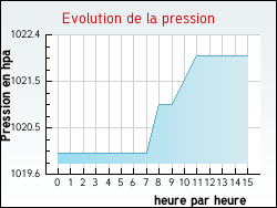 Evolution de la pression de la ville Humeroeuille