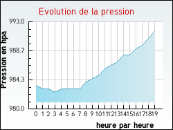 Evolution de la pression de la ville Humeroeuille