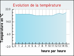 Evolution de la temprature de la ville de Humeroeuille