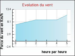 Evolution du vent de la ville Humeroeuille