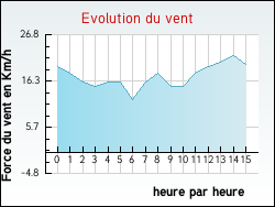 Evolution du vent de la ville Humeroeuille