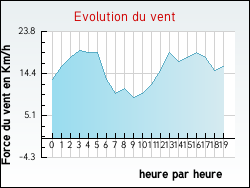 Evolution du vent de la ville Humeroeuille