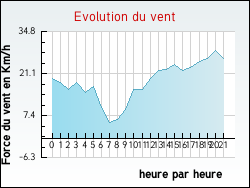 Evolution du vent de la ville Humeroeuille