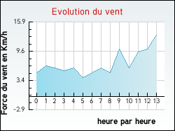 Evolution du vent de la ville Huos