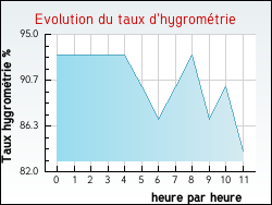 Evolution du taux d'hygrom�trie de la ville Hure