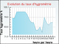 Evolution du taux d'hygrom�trie de la ville Hure