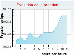 Evolution de la pression de la ville Hure