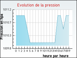 Evolution de la pression de la ville Hure