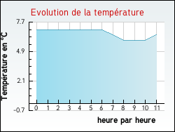 Evolution de la temp�rature de la ville de Hure