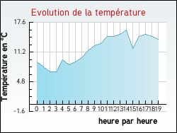Evolution de la temp�rature de la ville de Hure