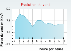 Evolution du vent de la ville Hure