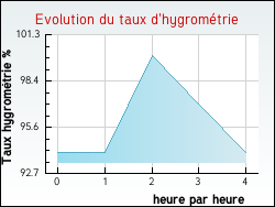 Evolution du taux d'hygromtrie de la ville Hurecourt