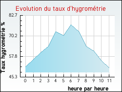 Evolution du taux d'hygromtrie de la ville Hurigny