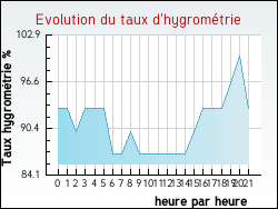Evolution du taux d'hygrom�trie de la ville Hurigny