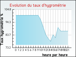 Evolution du taux d'hygrom�trie de la ville Hurigny