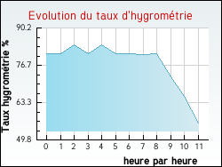 Evolution du taux d'hygrom�trie de la ville Hurigny