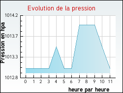 Evolution de la pression de la ville Hurigny