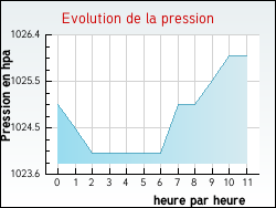 Evolution de la pression de la ville Hurigny