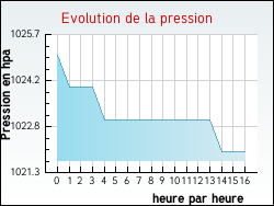 Evolution de la pression de la ville Hurigny