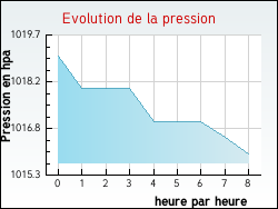 Evolution de la pression de la ville Hurigny