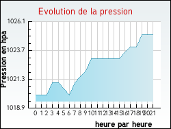 Evolution de la pression de la ville Hurigny