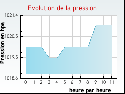 Evolution de la pression de la ville Hurigny