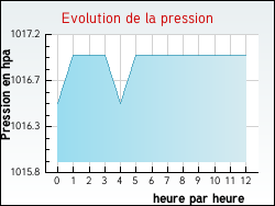 Evolution de la pression de la ville Hurigny