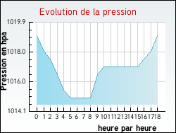 Evolution de la pression de la ville Hurigny