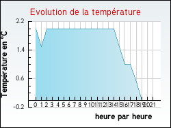 Evolution de la temp�rature de la ville de Hurigny