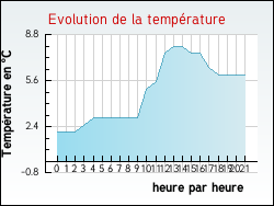 Evolution de la temp�rature de la ville de Hurigny