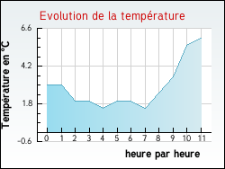 Evolution de la temp�rature de la ville de Hurigny
